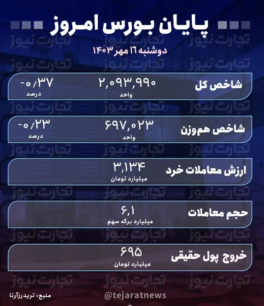 پایان بورس 16 مهر