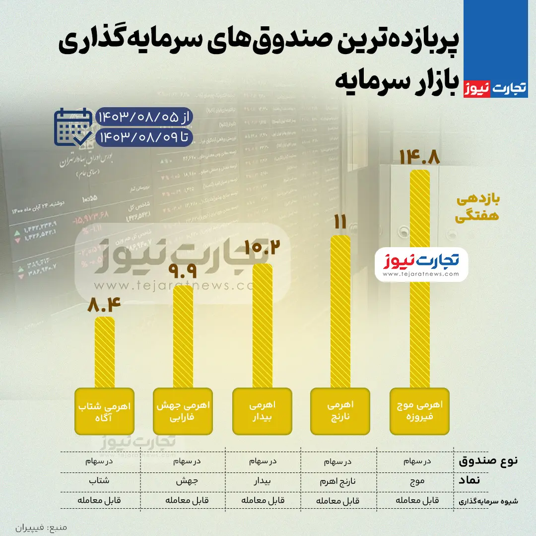 بورس-صندوق