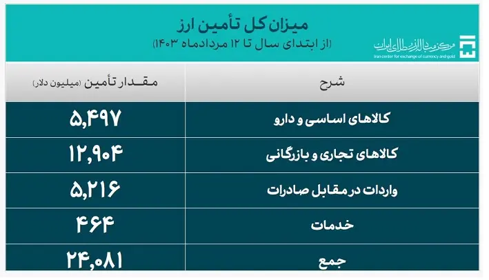 میزان کل تامین ارز