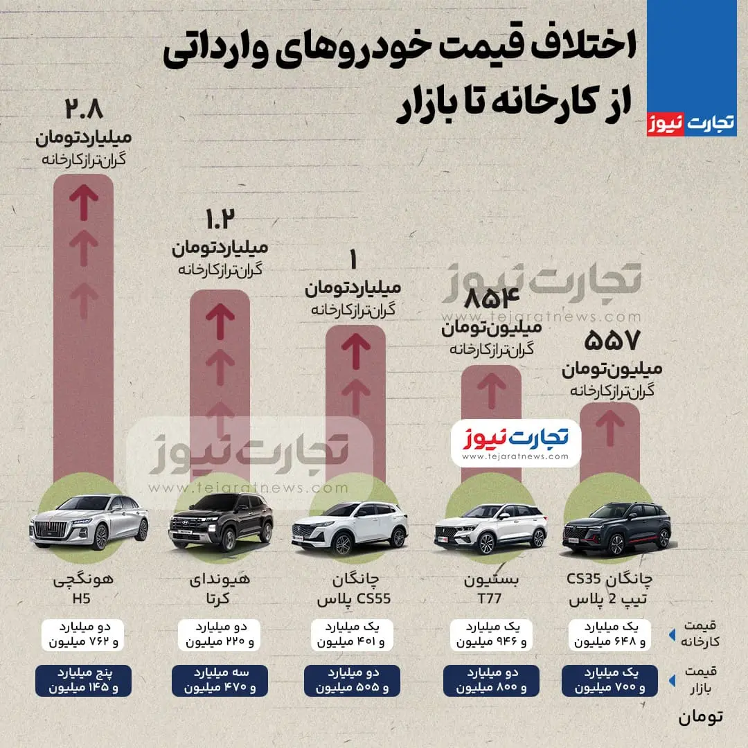 اختلاف قیمت عجیب خودرو از کارخانه تا بازار / سود نجومی 500 میلیونی تا 2.8 میلیاردی به جیب چه کسانی می‌رود؟ 2