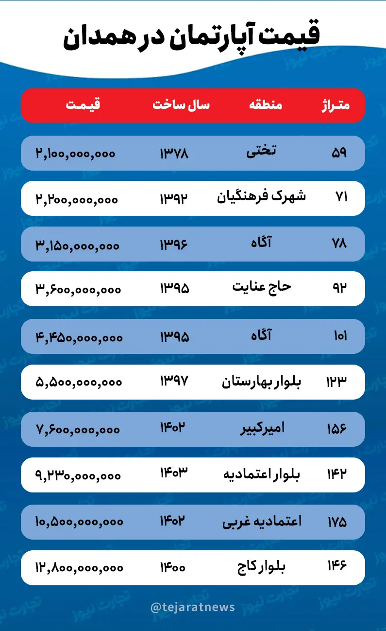 قیمت خانه در همدان