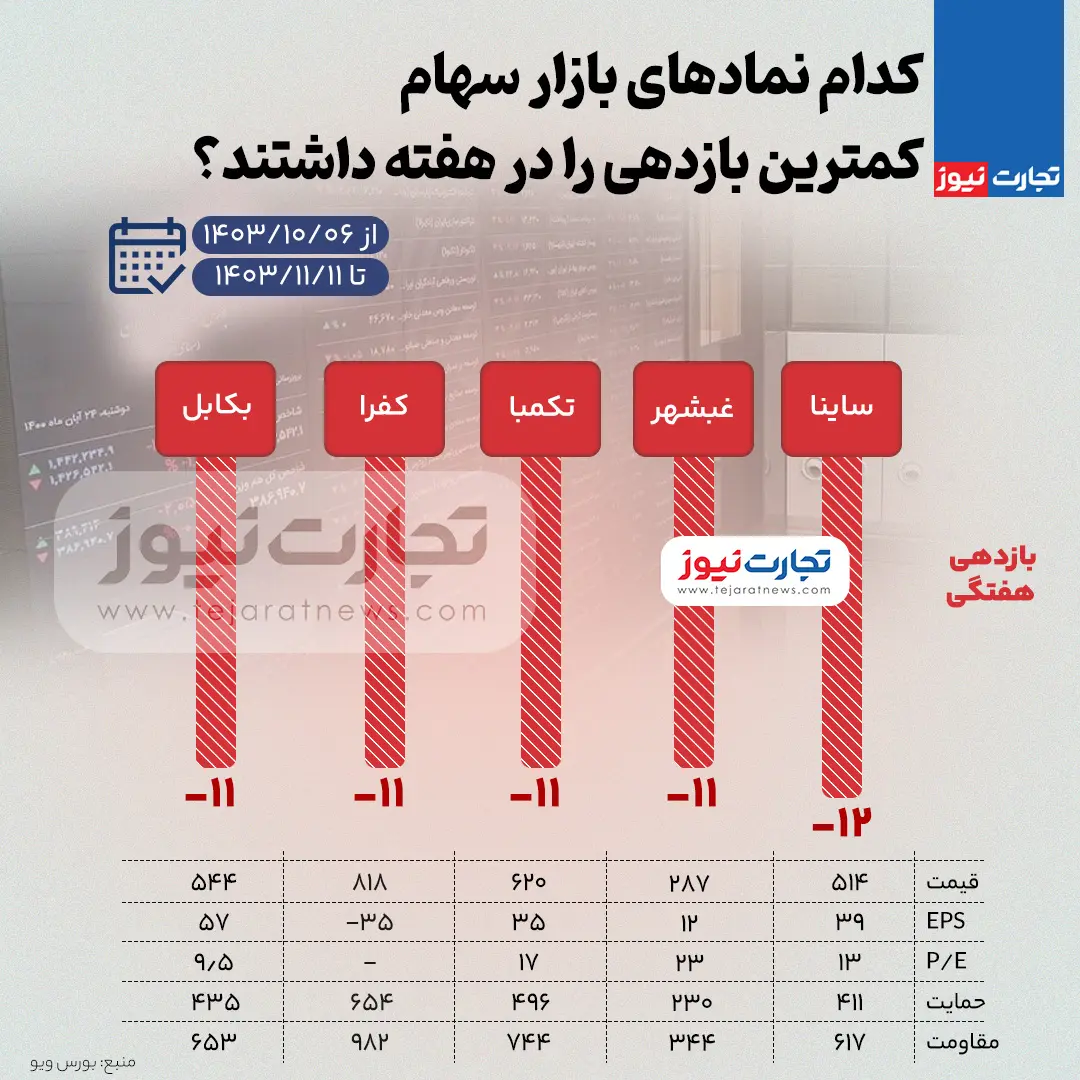 بورس-بازدهی-کم