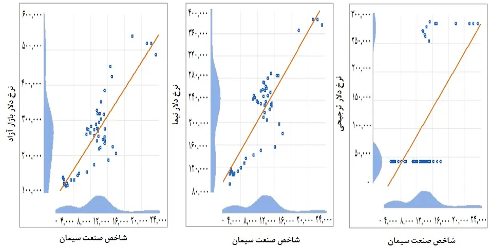 همبستگی شاخص صنعت سیمان و نرخ های دلار چندگانه