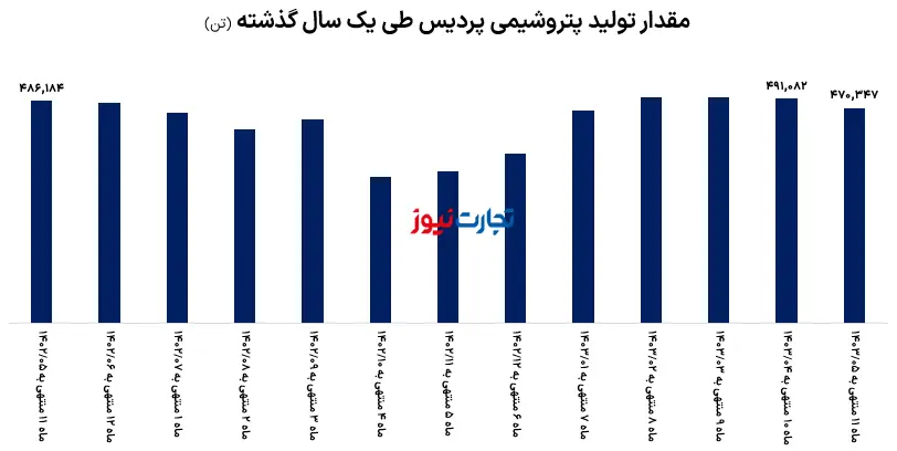 شپدیس تولید