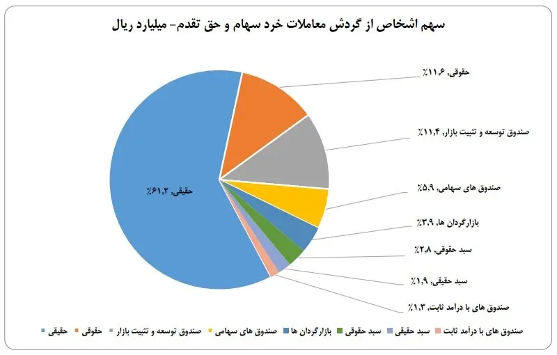 سهم اشخاص از گردش معاملات خرد سهام و خق تقدمJ