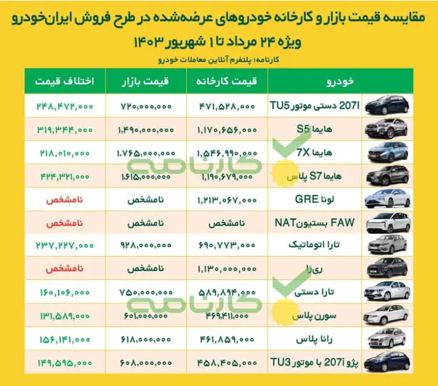 اختلاف قیمت محصولات ایران خودرو در طرح فروش