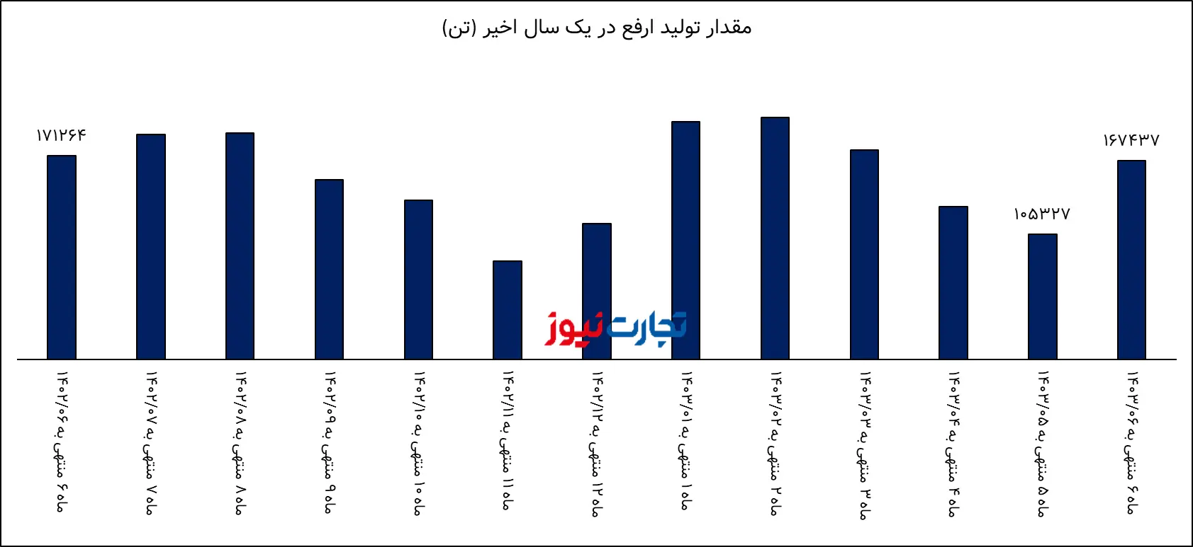 تحلیل بنیادی ارفع / افت حجم فروش درآمد ارفع را پایین آورد 