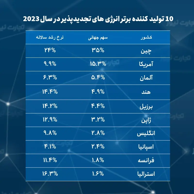 جدول کشورهای برتر انرژی های تجدیدپذیر