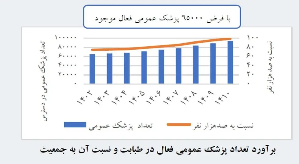 برآورد تعداد پزشک عمومی