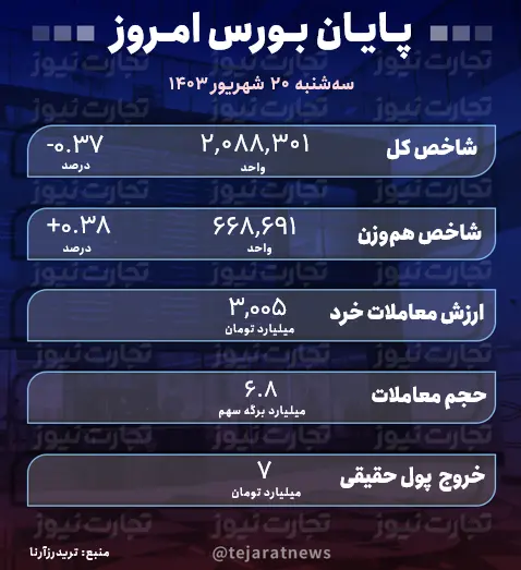 پایان بورس امروز 20 شهریور ۱۴۰۳