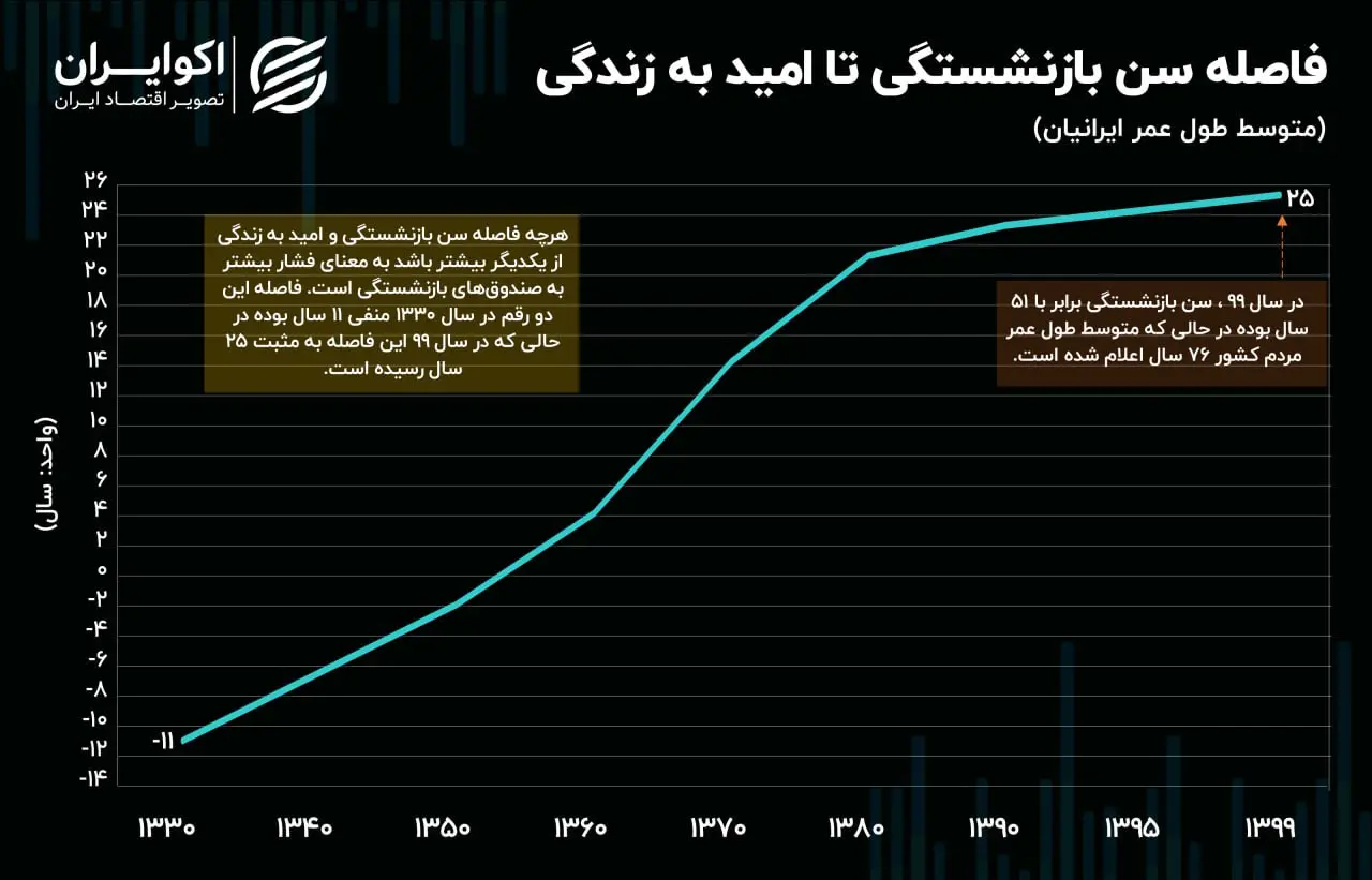 فاصله سن بازنشستگی تا امید به زندگی