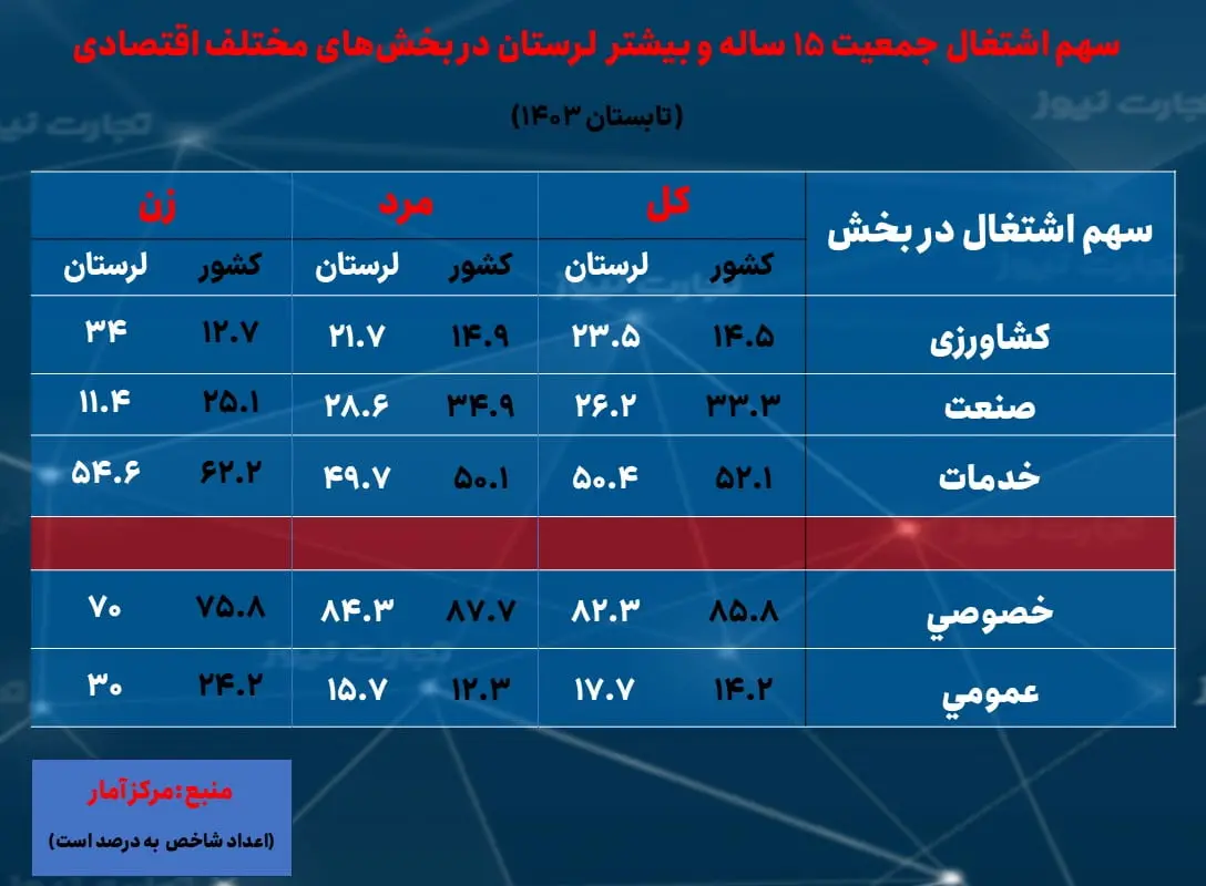 لرستان- سهم اشتغال