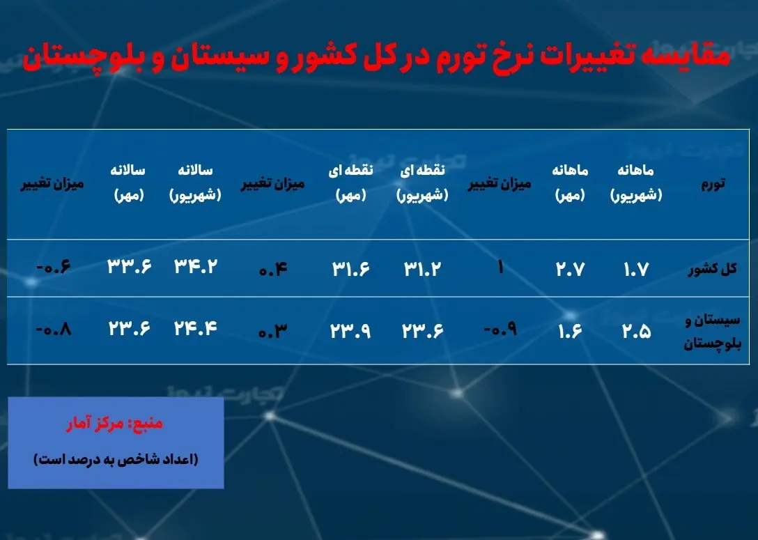 تورم - سیستان و بلوچستان