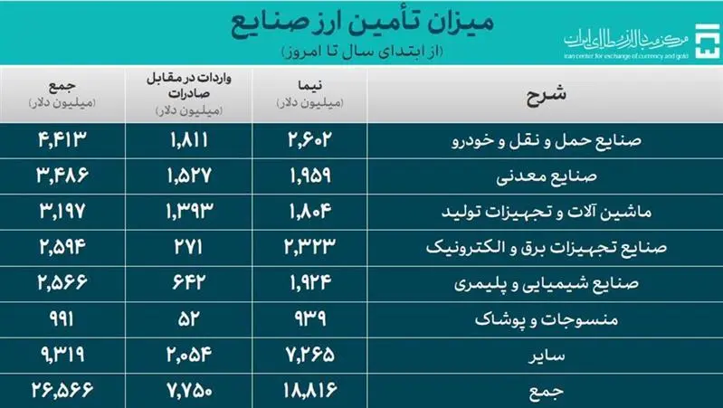 تامین ارز صنایع