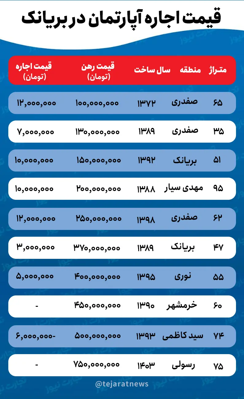 قیمت اجاره مسکن بریانک