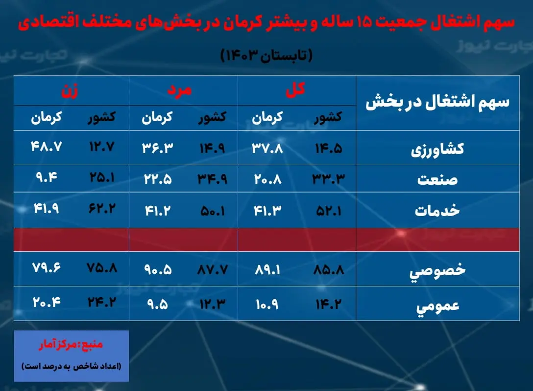 کرمان- سهم اشتغال بخش ها