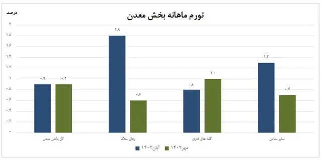 تورم ماهانه معدنی ها