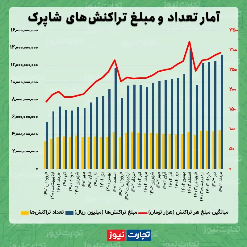 شاپرک مرداد