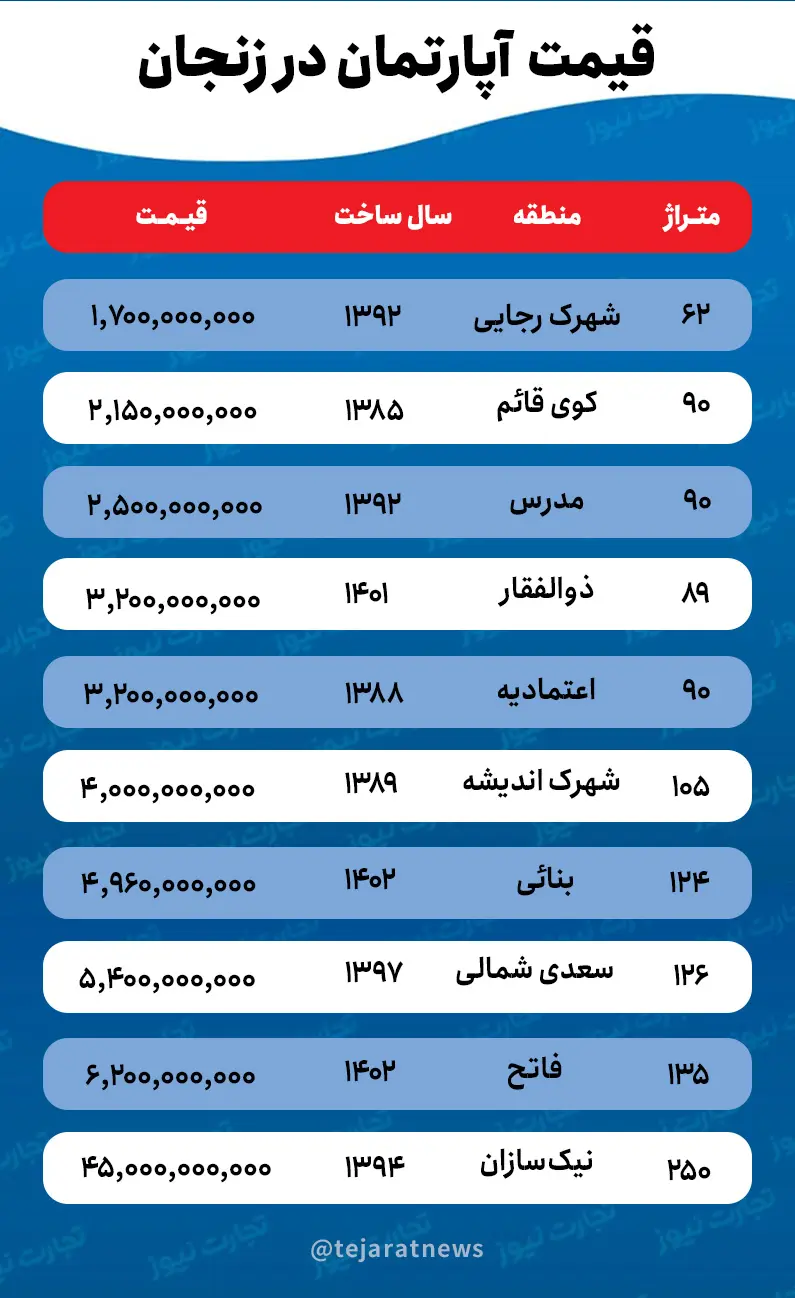 قیمت آپارتمان در زنجان