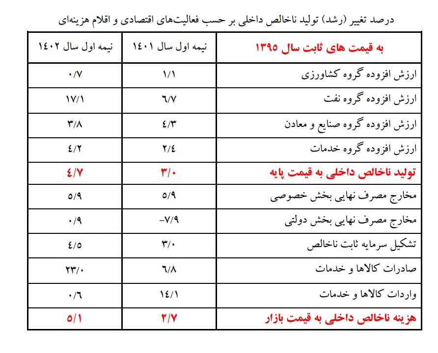 تولید ناخالص داخلی