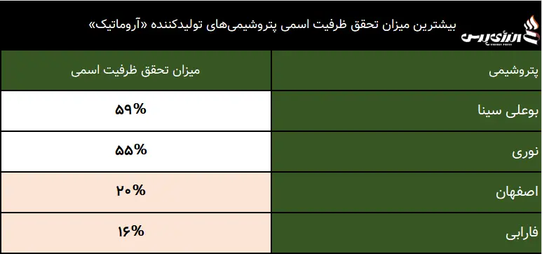 بیشترین میزان تحقق ظریفیت اسمی پتروشیمی