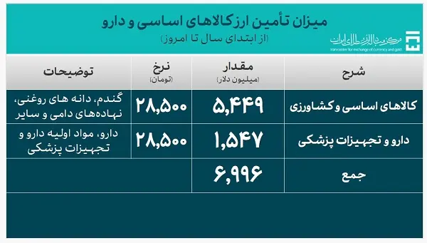 میزان تامین ارز کالاهای اساسی