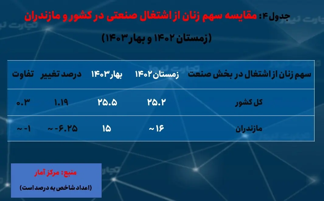 مازندران- اشتغال صنعتی بهار