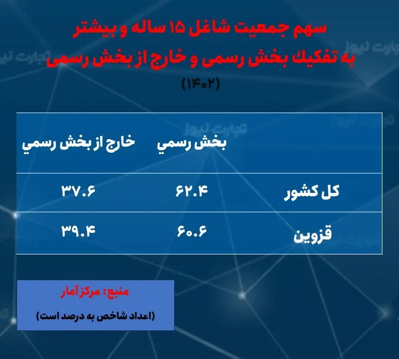 قزوین- اشتغال- رسمی