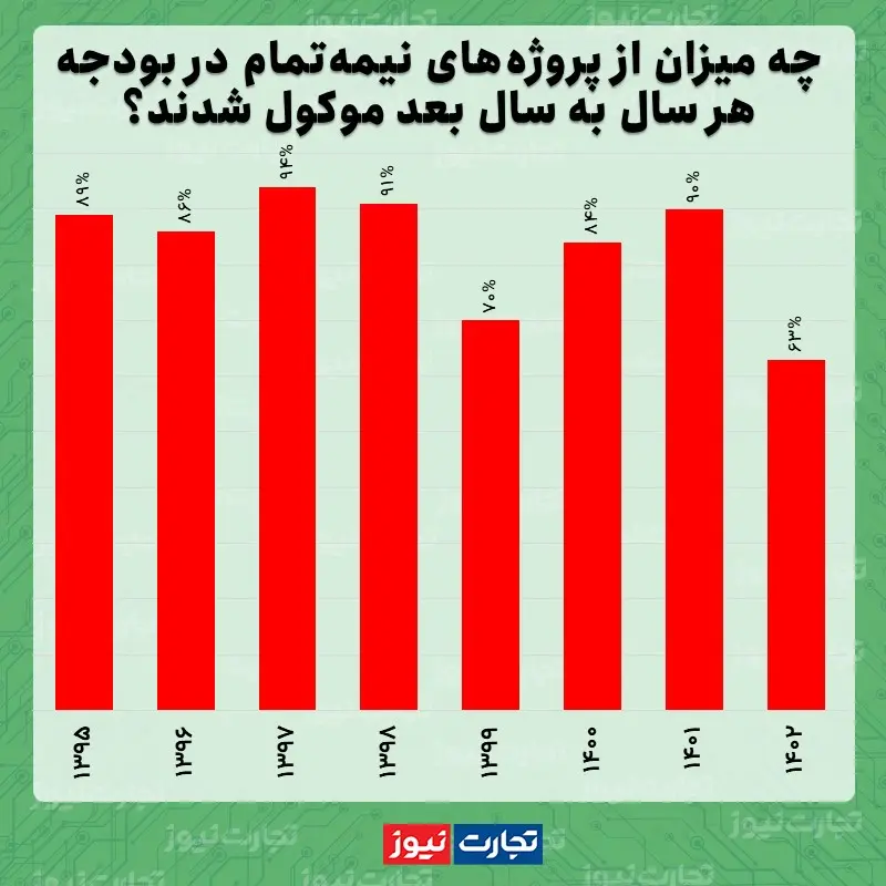 پروژه نیمه تمام