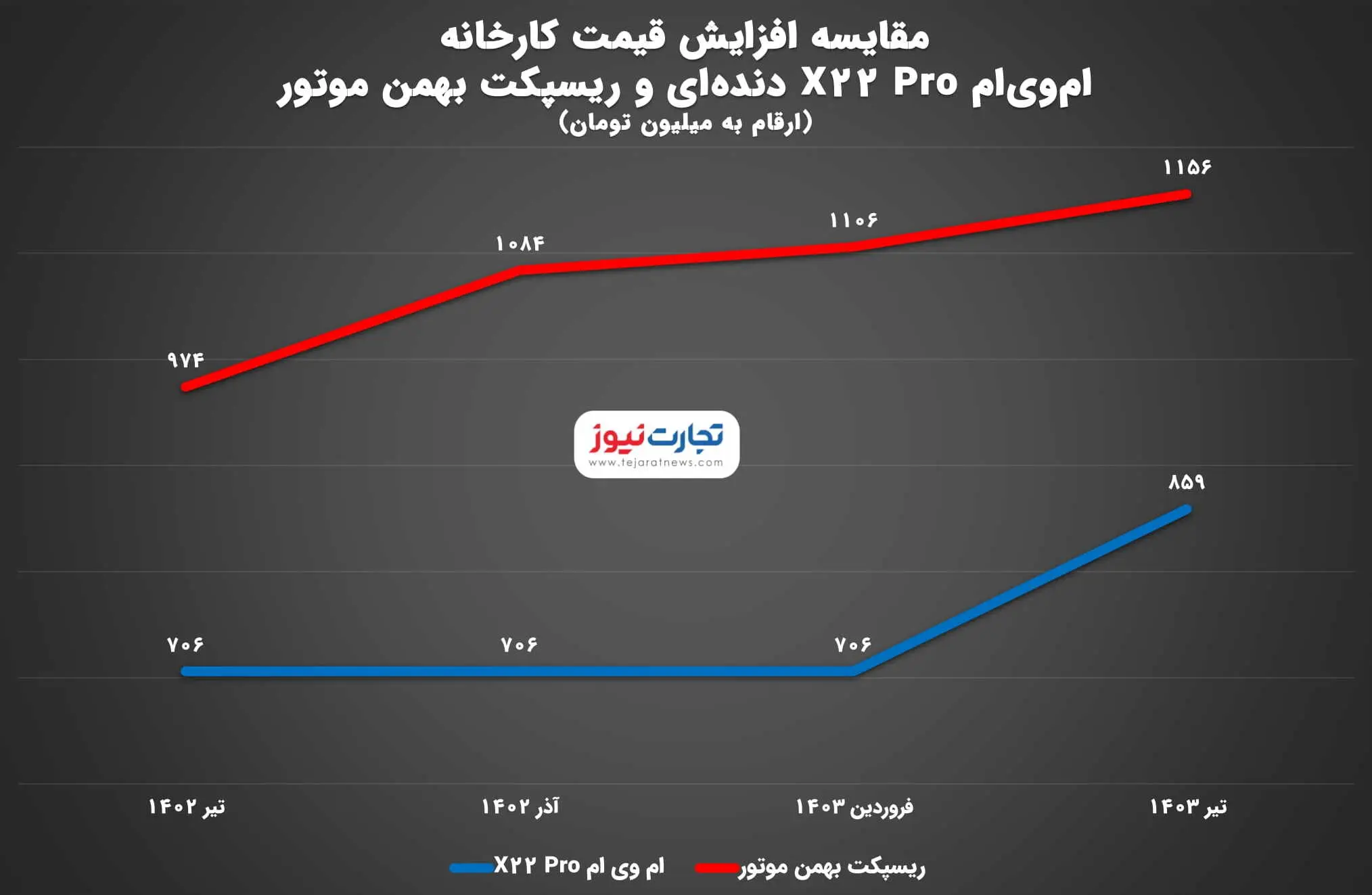 مقایسه افزایش قیمت X22 Pro و ریسپکت