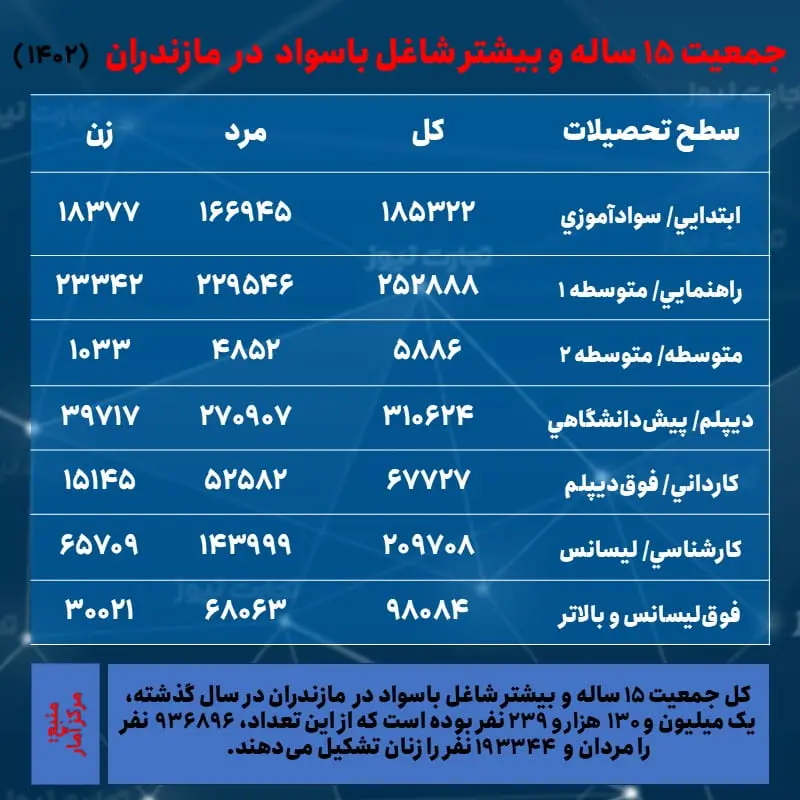 مازندران- شاغلان باسواد