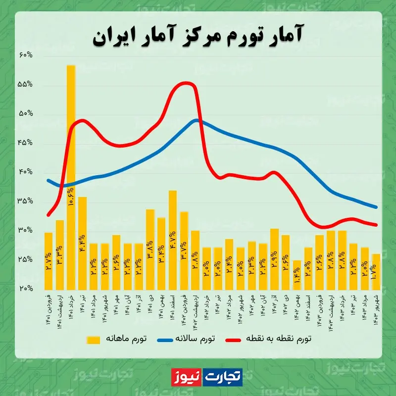 تورم شهریور