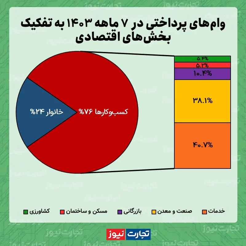 سهم بخش های اقتصادی از وام های بانکی مهرماه