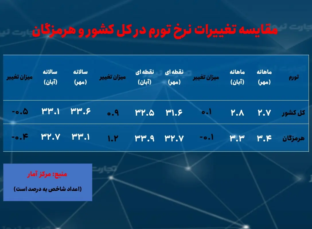 هرمزگان- تورم