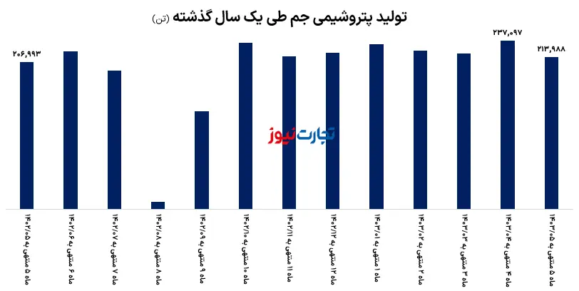 تولید جم