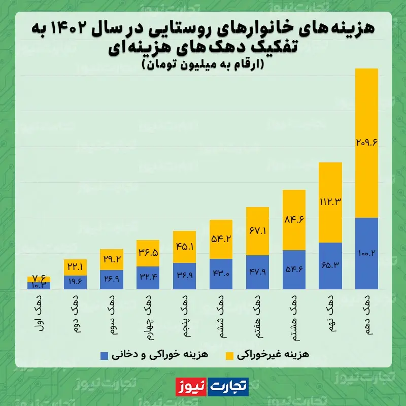 هزینه دهک ها روستایی