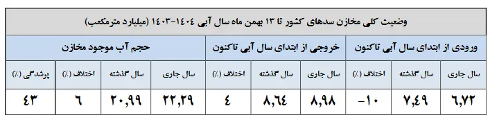 وضعیت کلی مخازن سدها