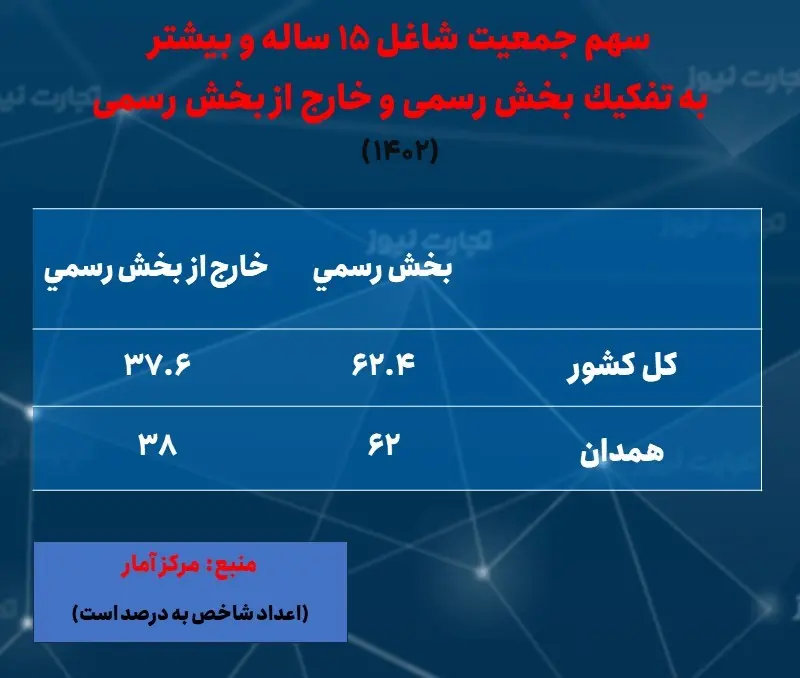 همدان- اشتغال- رسمی