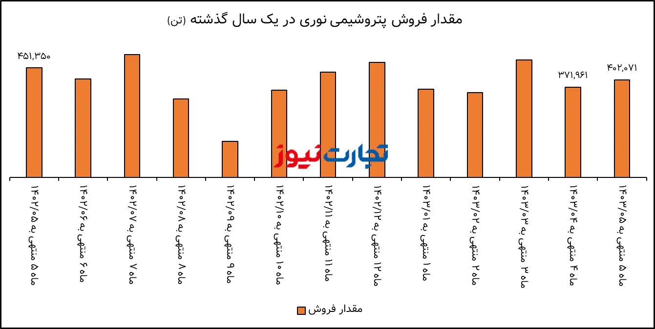 تحلیل بنیادی نوری / افزایش درآمد پتروشیمی نوری با وجود کاهش فروش