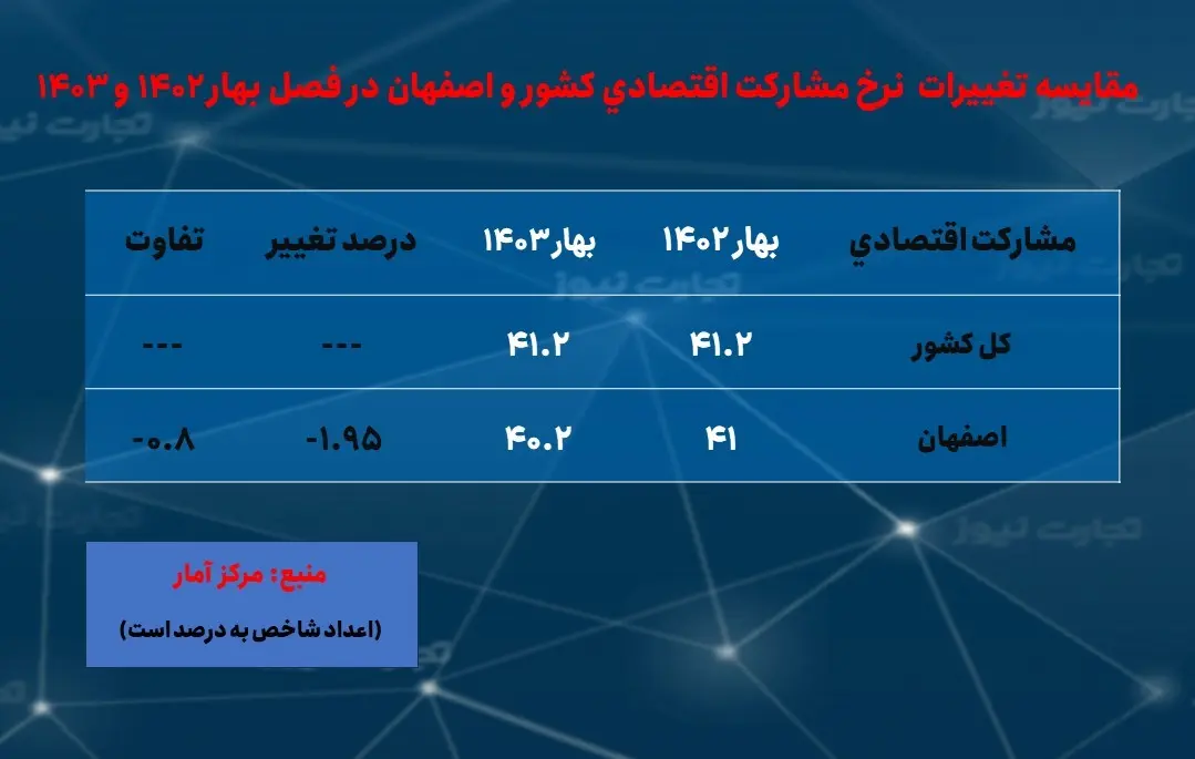 اصفهان- نرخ مشارکت اقتصادی - بهار