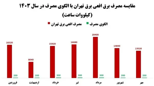 نمودار عجیب مصرف برق یک سفارتخانه خارجی در تهران طی ۸ ماه اول امسال