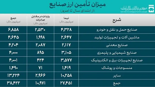 تامین ارز 2