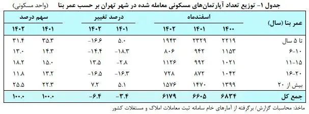 روند افزایشی خرید خانه‌های کلنگی در ایران / چرا واحدهای قدیمی طرفدار بیشتری پیدا کرده‌اند؟ 2