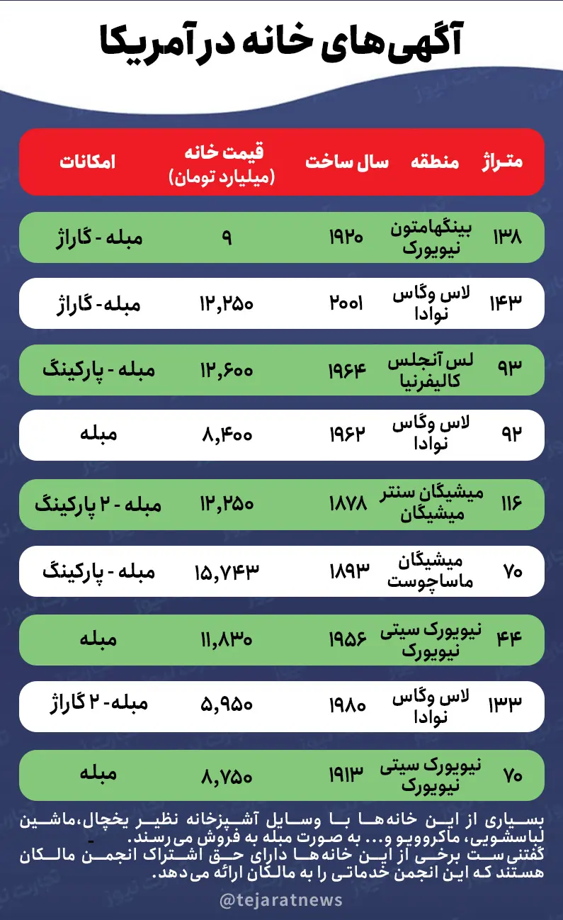 قیمت خانه در آمریکا