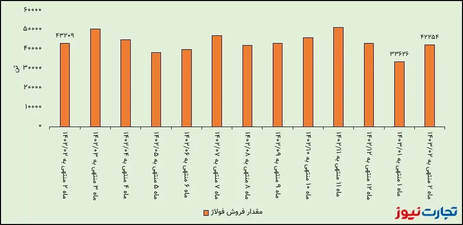 مقدار فروش فولاژ