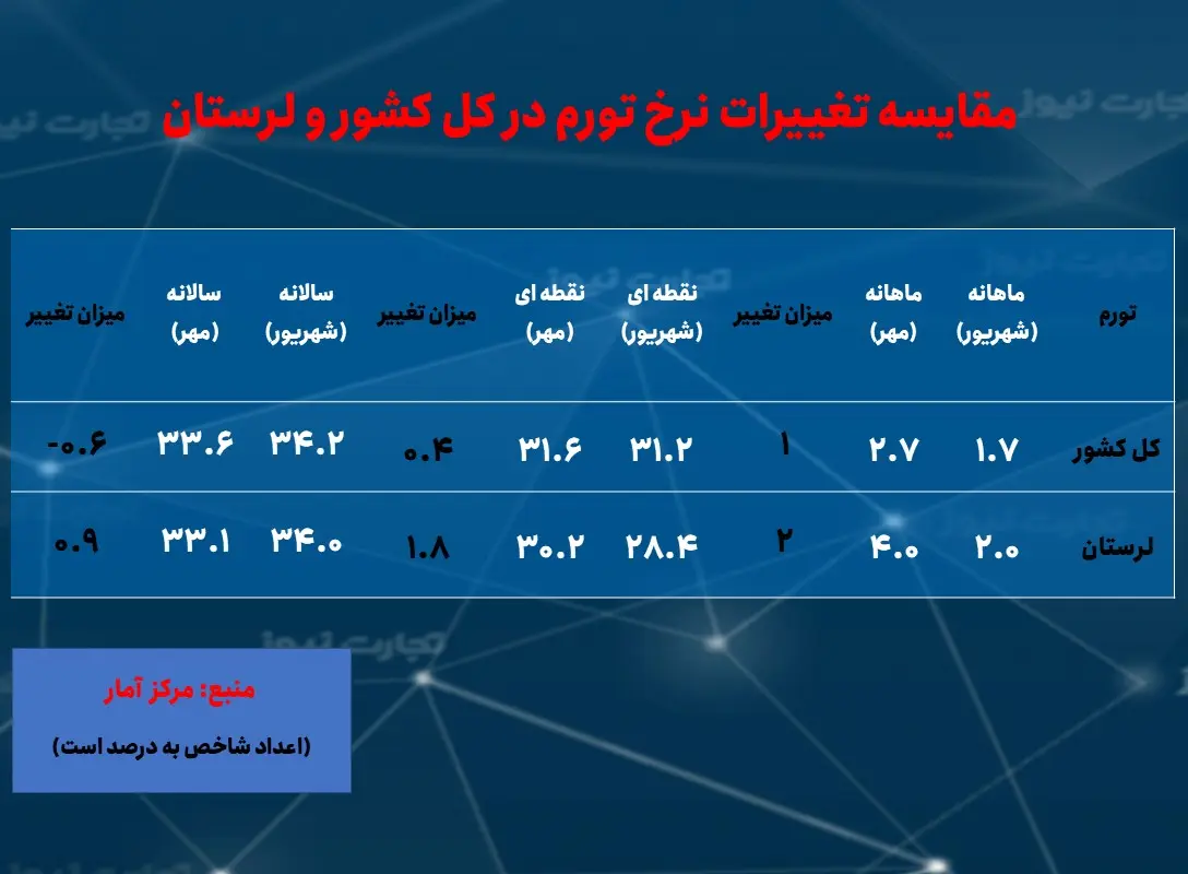 لرستان- تورم