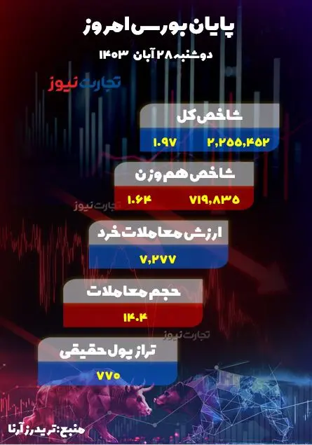 پایان بورس امروز 28 آبان