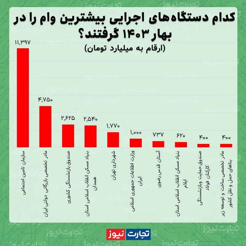 واریز وام برای 74 دستگاه اجرایی کشور | کدام سازمان بیشترین دریافتی را دارد؟ 2