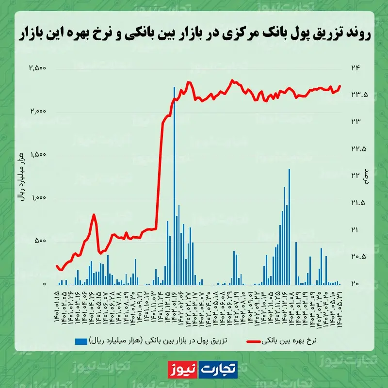 نرخ بهره بین بانکی به بالاترین سطح در ۱۰ ماه اخیر رسید/ کاهش استقراض بانک‌ها از بانک مرکزی در بازار شبانه