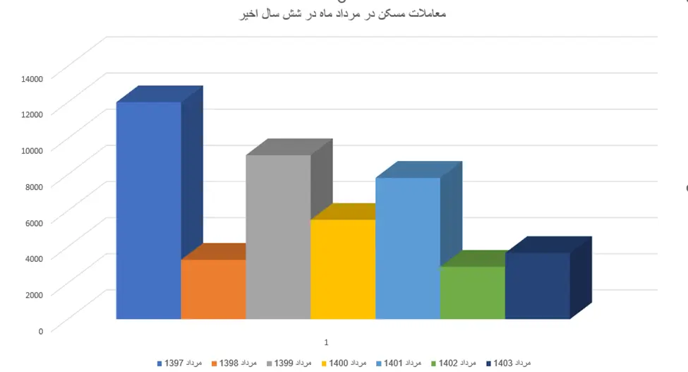 معاملات مسکن در مرداد ماه شش سال اخیر